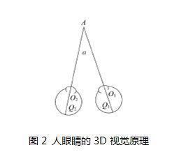 人眼睛的3D視覺(jué)效果