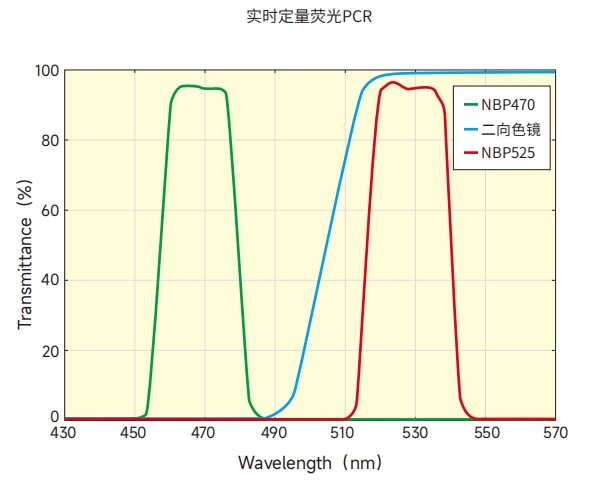 實(shí)時(shí)定量熒光PCR光譜