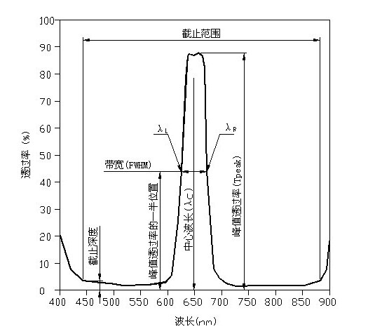 濾光片參數(shù)圖