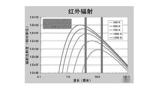 熱像儀工作波段的選擇