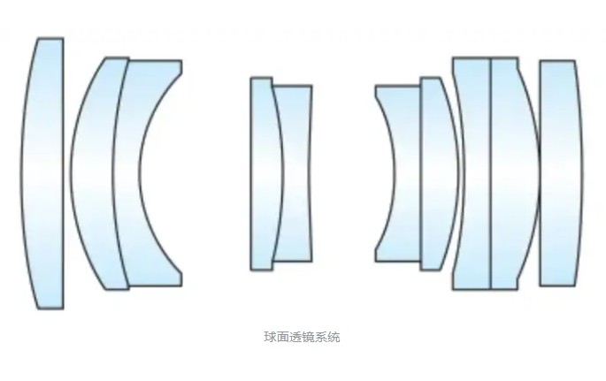 球面透鏡光學系統(tǒng)