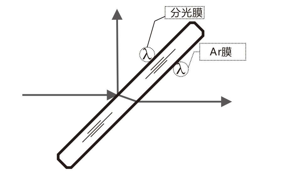 什么是AR膜？什么是分光膜？