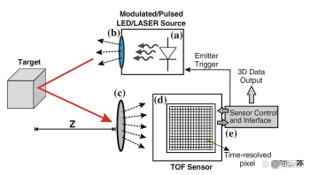 光學（3D）三維視覺成像技術原理