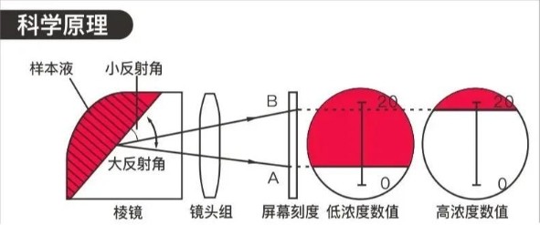 手持糖度計的工作原理