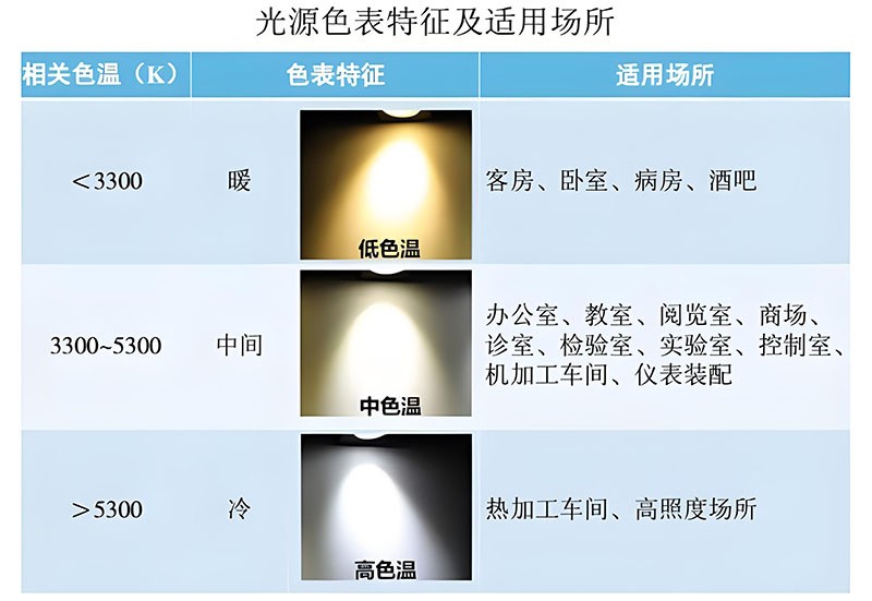 LED燈色溫調控對比