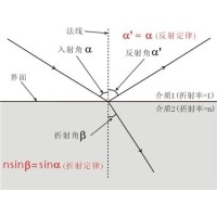 什么是布儒斯特角？布儒斯特角如何計(jì)算？