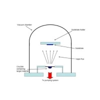 幾種主要的真空蒸發(fā)鍍膜技術(shù)