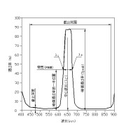 濾光片的中心波長和帶寬有什么關(guān)系