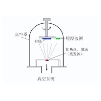 什么是真空鍍膜？都有哪些鍍膜工藝？